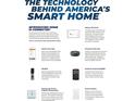 Image showcases the technology behind a smart home system at 325 Leven Dr, Gibsonville, NC 27249