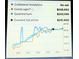 Graph showing the price history of the property over the last few years at 6640 121St Ave # 1, Largo, FL 33773